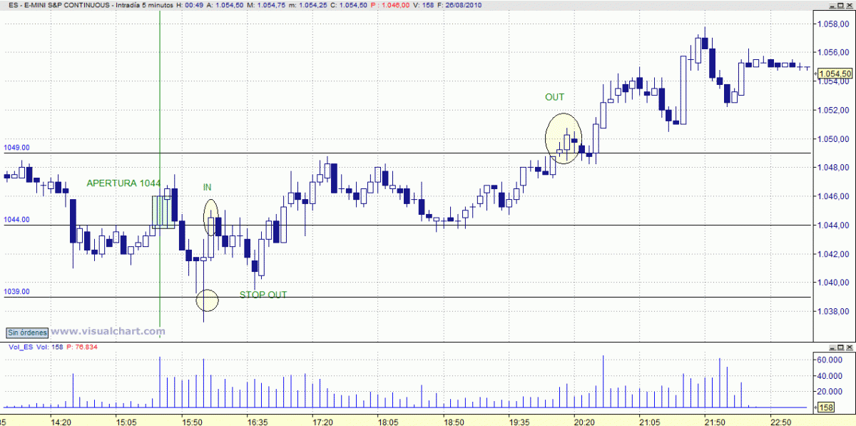 Sp trading